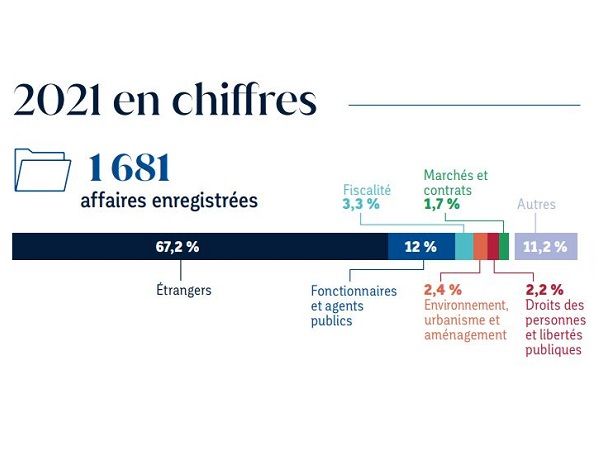 Chiffres clés 2021