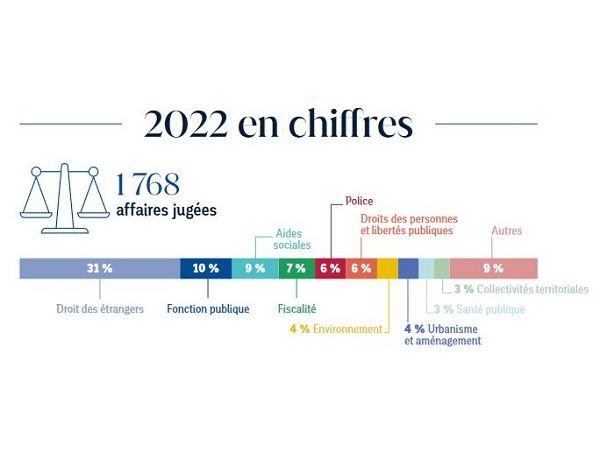 Chiffres clés 2022