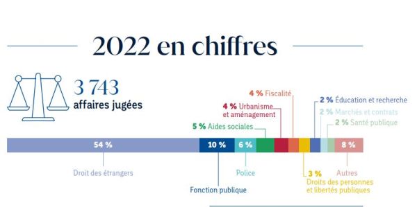 Chiffres clés 2022